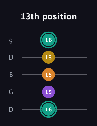 F♯ Major 6th Sharp 5th guitar tab — 13th position (16 15 15 13 16) in Open G (gDGBD)