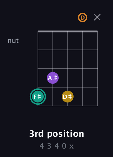 F♯ Major 6th Sharp 5th guitar chord — 3rd position (4 3 4 0 x) fretboard diagram in Open G (gDGBD)