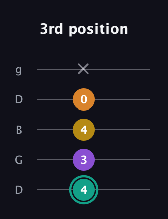 F♯ Major 6th Sharp 5th guitar tab — 3rd position (4 3 4 0 x) in Open G (gDGBD)