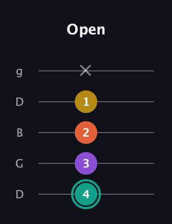 F♯ Major 6th guitar tab — Open (4 3 2 1 x) in Open G (gDGBD)