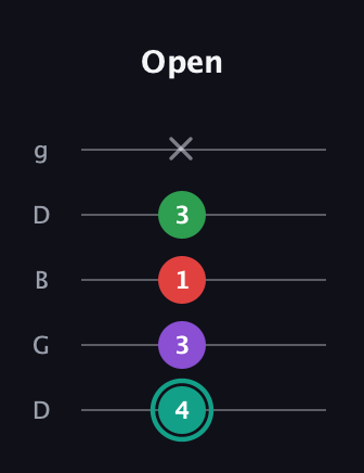 F♯ Major 7th Flat 5th guitar tab — Open (4 3 1 3 x) in Open G (gDGBD)