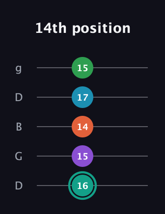 F♯ Major 7th Flat 9th guitar tab — 14th position (16 15 14 17 15) in Open G (gDGBD)