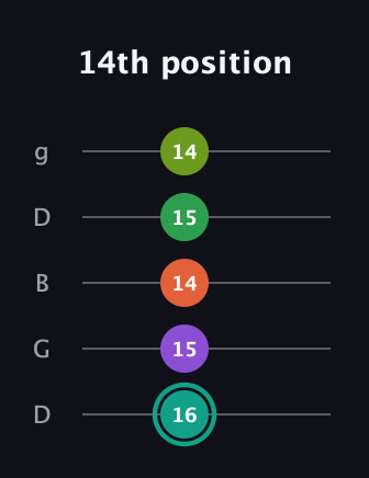 F♯ Major 7th Sharp 13th guitar tab — 14th position (16 15 14 15 14) in Open G (gDGBD)