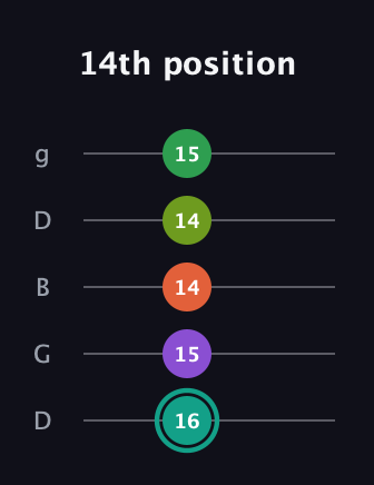 F♯ Major 7th Sharp 13th guitar tab — 14th position (16 15 14 14 15) in Open G (gDGBD)