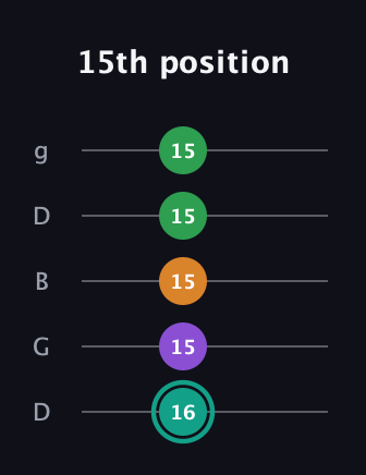 F♯ Major 7th Sharp 5th guitar tab — 15th position (16 15 15 15 15) in Open G (gDGBD)