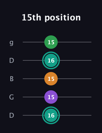 F♯ Major 7th Sharp 5th guitar tab — 15th position (16 15 15 16 15) in Open G (gDGBD)