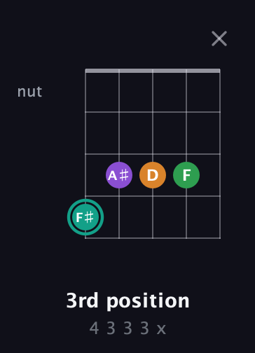 F♯ Major 7th Sharp 5th guitar chord — 3rd position (4 3 3 3 x) fretboard diagram in Open G (gDGBD)