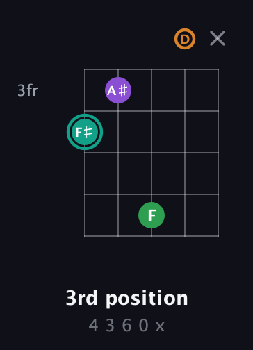 F♯ Major 7th Sharp 5th guitar chord — 3rd position (4 3 6 0 x) fretboard diagram in Open G (gDGBD)