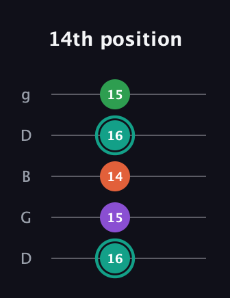 F♯ Major 7th guitar tab — 14th position (16 15 14 16 15) in Open G (gDGBD)