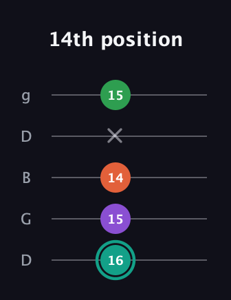 F♯ Major 7th guitar tab — 14th position (16 15 14 x 15) in Open G (gDGBD)