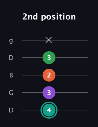 F♯ Major 7th guitar tab — 2nd position (4 3 2 3 x) in Open G (gDGBD)