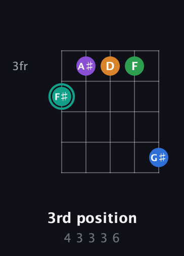 F♯ Major 9th Sharp 5th guitar chord — 3rd position (4 3 3 3 6) fretboard diagram in Open G (gDGBD)