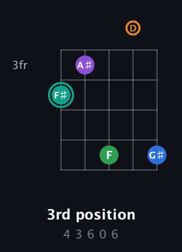 F♯ Major 9th Sharp 5th guitar chord — 3rd position (4 3 6 0 6) fretboard diagram in Open G (gDGBD)