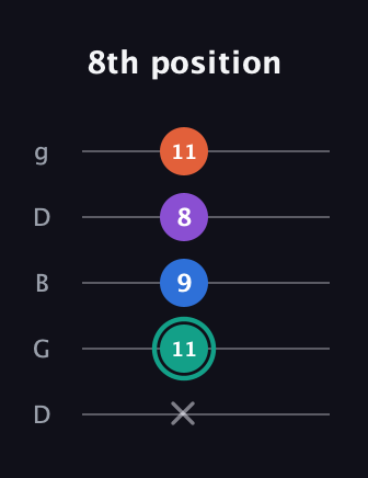 F♯ Major Added 2nd guitar tab — 8th position (x 11 9 8 11) in Open G (gDGBD)