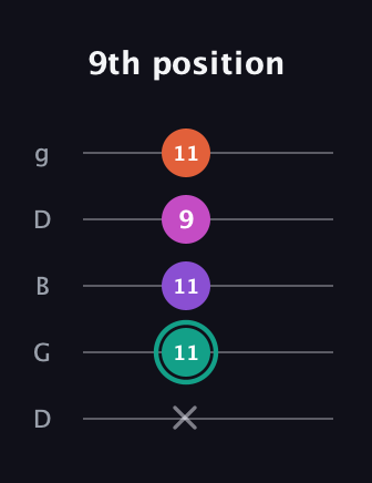 F♯ Major Added 4th guitar tab — 9th position (x 11 11 9 11) in Open G (gDGBD)