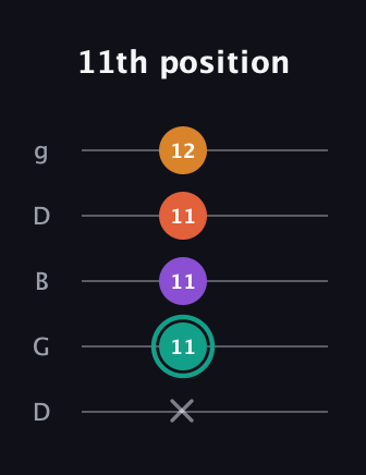 F♯ Major Flat 13th guitar tab — 11th position (x 11 11 11 12) in Open G (gDGBD)