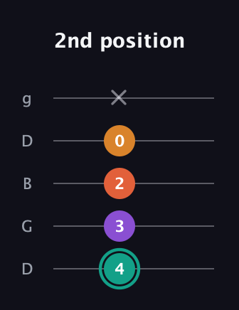 F♯ Major Flat 13th guitar tab — 2nd position (4 3 2 0 x) in Open G (gDGBD)