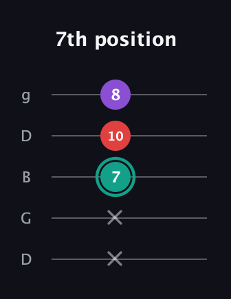 F♯ Major Flat 5th guitar tab — 7th position (x x 7 10 8) in Open G (gDGBD)