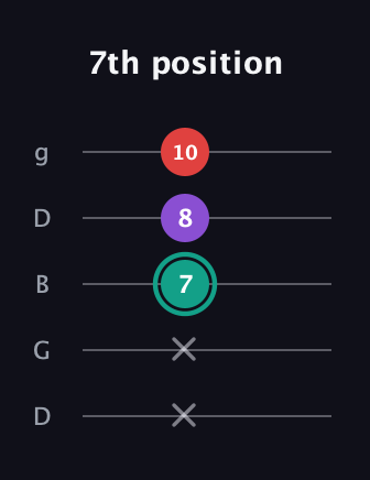 F♯ Major Flat 5th guitar tab — 7th position (x x 7 8 10) in Open G (gDGBD)