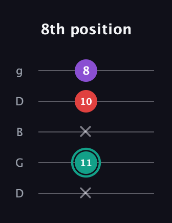 F♯ Major Flat 5th guitar tab — 8th position (x 11 x 10 8) in Open G (gDGBD)