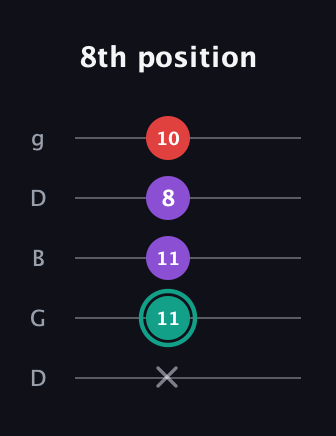 F♯ Major Flat 5th guitar tab — 8th position (x 11 11 8 10) in Open G (gDGBD)