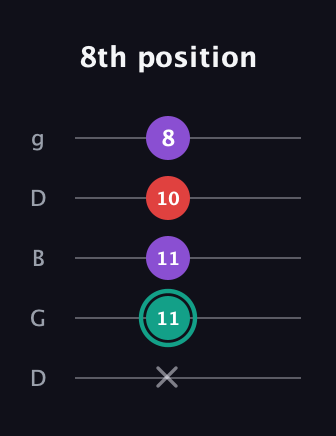 F♯ Major Flat 5th guitar tab — 8th position (x 11 11 10 8) in Open G (gDGBD)