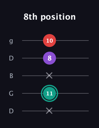 F♯ Major Flat 5th guitar tab — 8th position (x 11 x 8 10) in Open G (gDGBD)