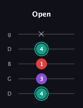 F♯ Major Flat 5th guitar tab — Open (4 3 1 4 x) in Open G (gDGBD)