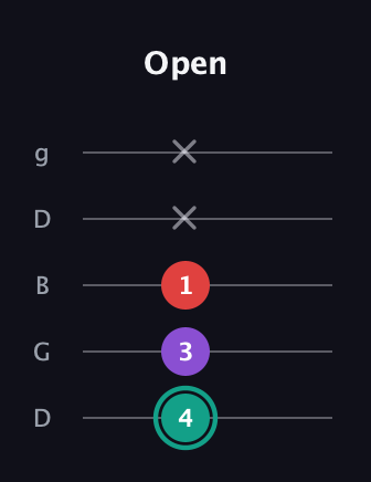 F♯ Major Flat 5th guitar tab — Open (4 3 1 x x) in Open G (gDGBD)