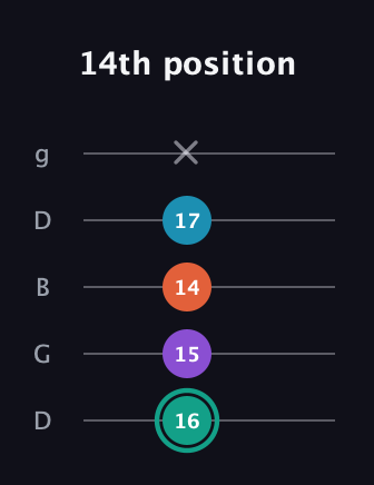 F♯ Major Flat 9th guitar tab — 14th position (16 15 14 17 x) in Open G (gDGBD)