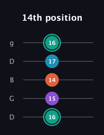 F♯ Major Flat 9th guitar tab — 14th position (16 15 14 17 16) in Open G (gDGBD)
