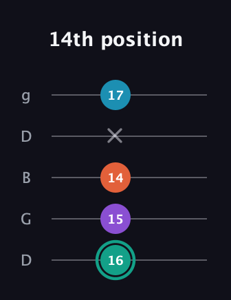 F♯ Major Flat 9th guitar tab — 14th position (16 15 14 x 17) in Open G (gDGBD)