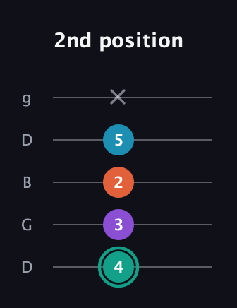 F♯ Major Flat 9th guitar tab — 2nd position (4 3 2 5 x) in Open G (gDGBD)