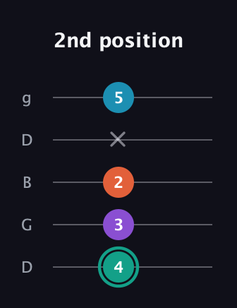 F♯ Major Flat 9th guitar tab — 2nd position (4 3 2 x 5) in Open G (gDGBD)