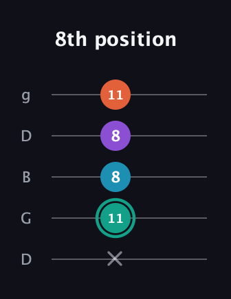 F♯ Major Flat 9th guitar tab — 8th position (x 11 8 8 11) in Open G (gDGBD)