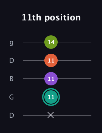 F♯ Major Sharp 13th guitar tab — 11th position (x 11 11 11 14) in Open G (gDGBD)