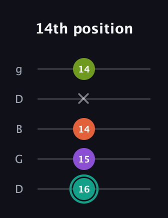 F♯ Major Sharp 13th guitar tab — 14th position (16 15 14 x 14) in Open G (gDGBD)