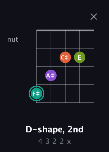 F♯ Major Sharp 13th guitar chord — D-shape, 2nd (4 3 2 2 x) fretboard diagram in Open G (gDGBD)