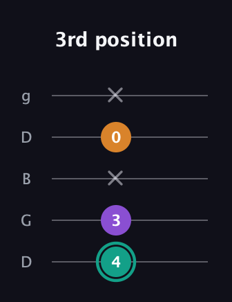 F♯ Major Sharp 5th guitar tab — 3rd position (4 3 x 0 x) in Open G (gDGBD)