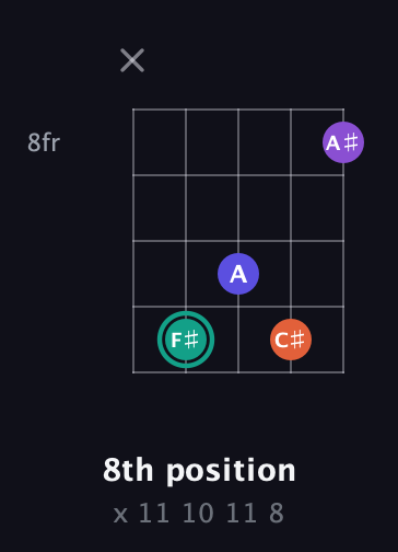 F♯ Major Sharp 9th guitar chord — 8th position (x 11 10 11 8) fretboard diagram in Open G (gDGBD)