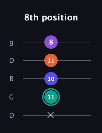 F♯ Major Sharp 9th guitar tab — 8th position (x 11 10 11 8) in Open G (gDGBD)