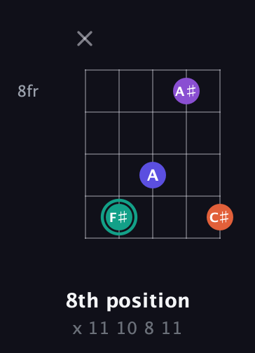 F♯ Major Sharp 9th guitar chord — 8th position (x 11 10 8 11) fretboard diagram in Open G (gDGBD)