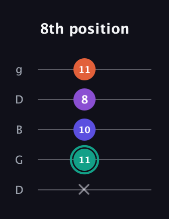 F♯ Major Sharp 9th guitar tab — 8th position (x 11 10 8 11) in Open G (gDGBD)
