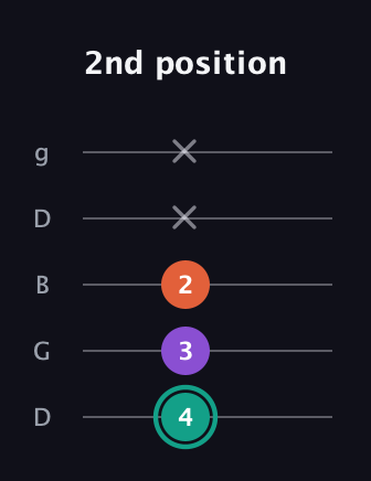 F♯ Major guitar tab — 2nd position (4 3 2 x x) in Open G (gDGBD)