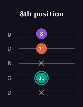 F♯ Major guitar tab — 8th position (x 11 x 11 8) in Open G (gDGBD)