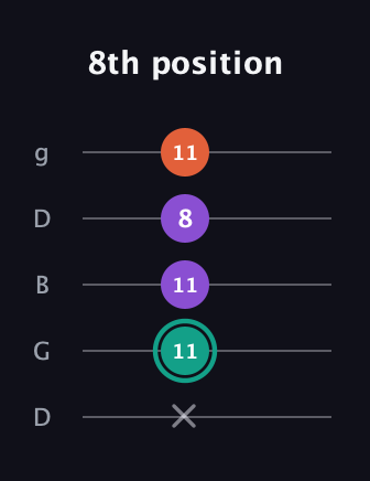 F♯ Major guitar tab — 8th position (x 11 11 8 11) in Open G (gDGBD)