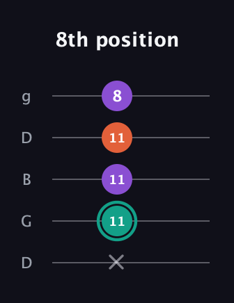F♯ Major guitar tab — 8th position (x 11 11 11 8) in Open G (gDGBD)