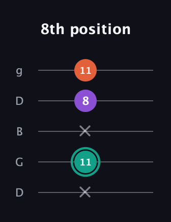 F♯ Major guitar tab — 8th position (x 11 x 8 11) in Open G (gDGBD)