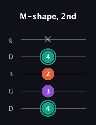 F♯ Major guitar tab — M-shape, 2nd (4 3 2 4 x) in Open G (gDGBD)