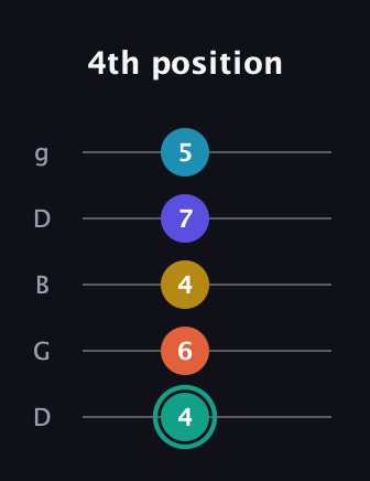 F♯ Minor 6th Flat 9th guitar tab — 4th position (4 6 4 7 5) in Open G (gDGBD)